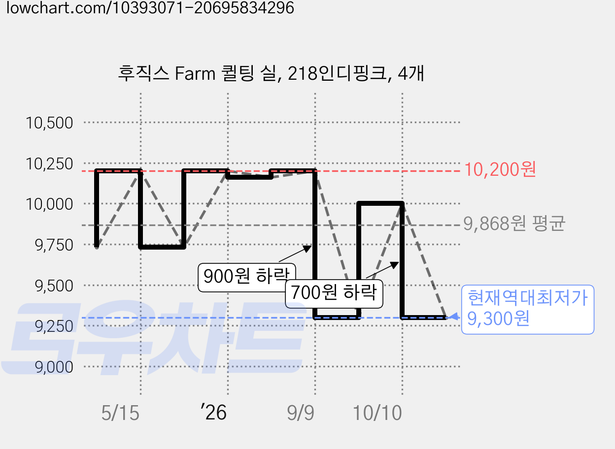 후직스 Farm 퀼팅 실, 218인디핑크, 4개 가격 변동 차트, 현재가 9,300원, 역대최저가