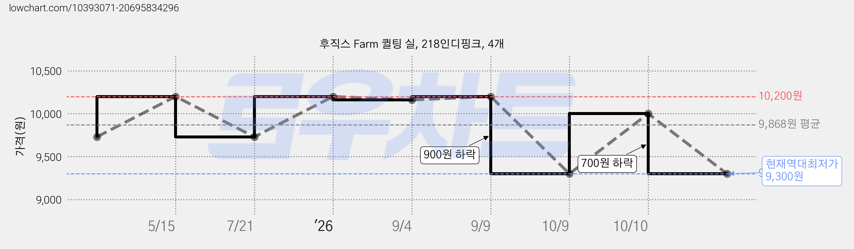 후직스 Farm 퀼팅 실, 218인디핑크, 4개 가격 변동 차트, 현재가 9,300원, 역대최저가