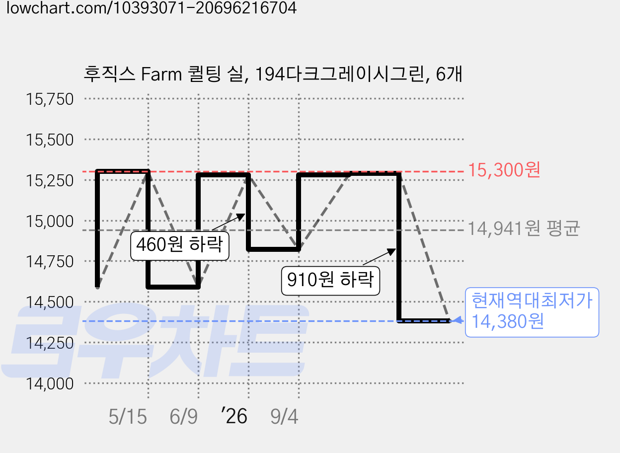 후직스 Farm 퀼팅 실, 194다크그레이시그린, 6개 가격 변동 차트, 현재가 14,380원, 역대최저가