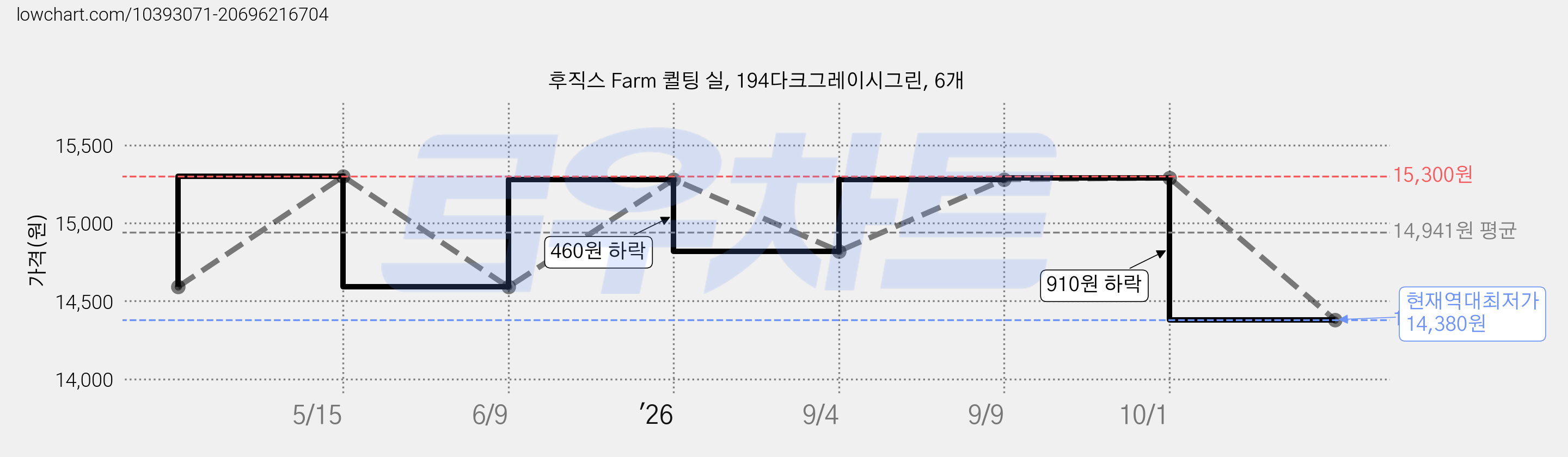 후직스 Farm 퀼팅 실, 194다크그레이시그린, 6개 가격 변동 차트, 현재가 14,380원, 역대최저가