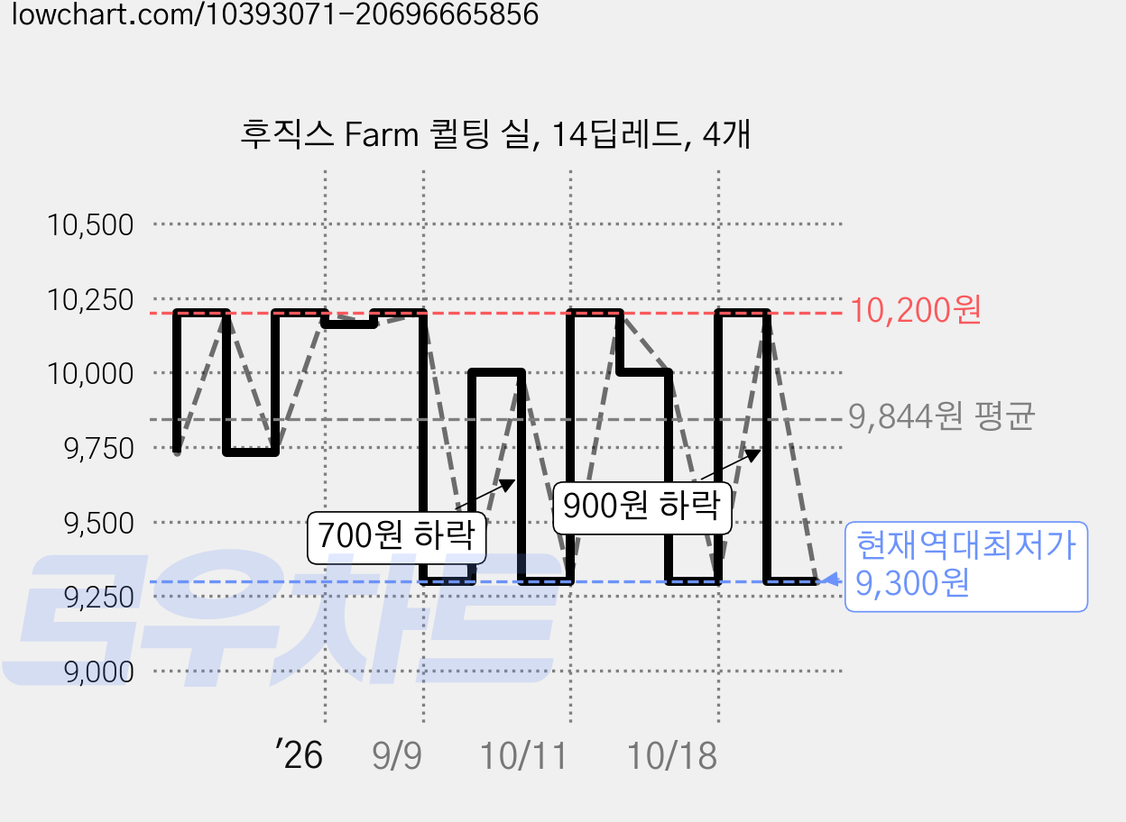 후직스 Farm 퀼팅 실, 14딥레드, 4개 가격 변동 차트, 현재가 9,300원, 역대최저가