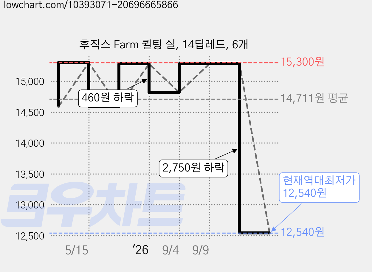 후직스 Farm 퀼팅 실, 14딥레드, 6개 가격 변동 차트, 현재가 12,540원, 역대최저가
