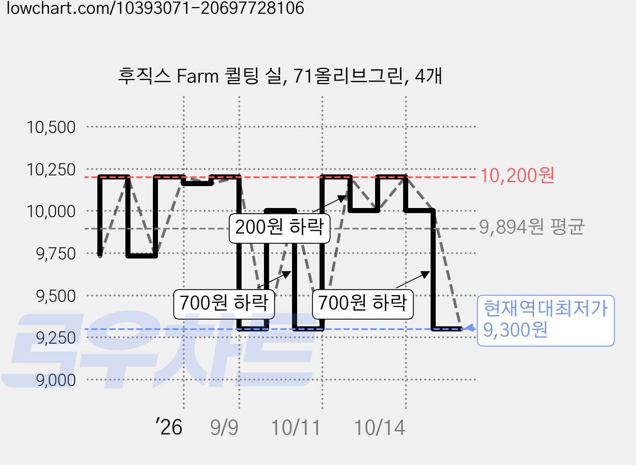 후직스 Farm 퀼팅 실, 71올리브그린, 4개 가격 변동 차트, 현재가 9,300원, 역대최저가