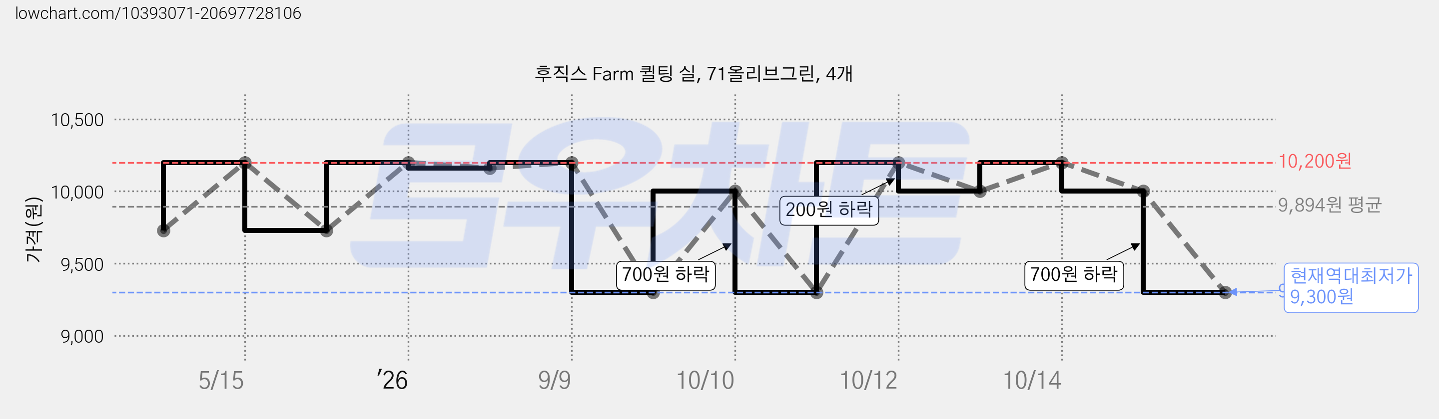후직스 Farm 퀼팅 실, 71올리브그린, 4개 가격 변동 차트, 현재가 9,300원, 역대최저가