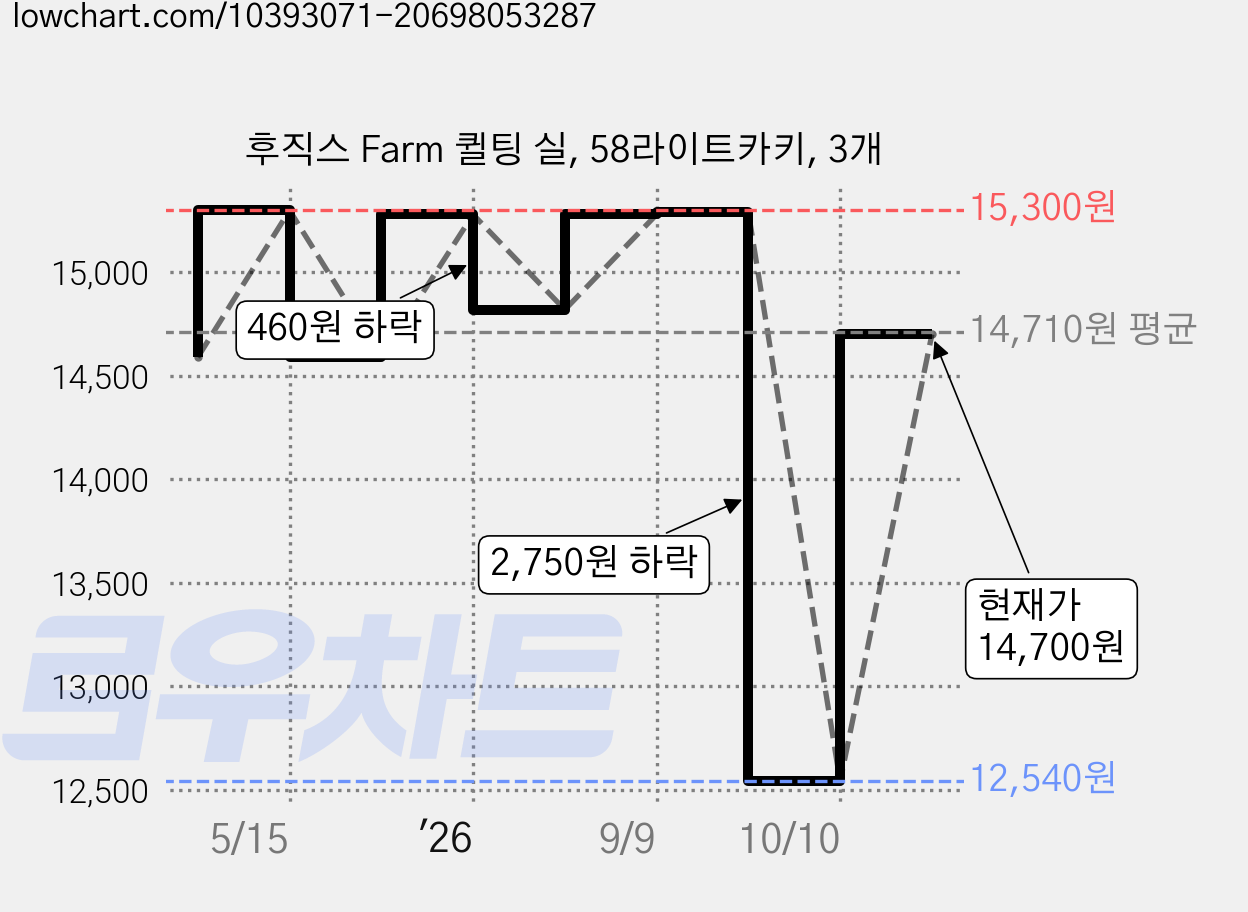 후직스 Farm 퀼팅 실, 58라이트카키, 3개 가격 변동 차트, 현재가 12,540원, 역대최저가