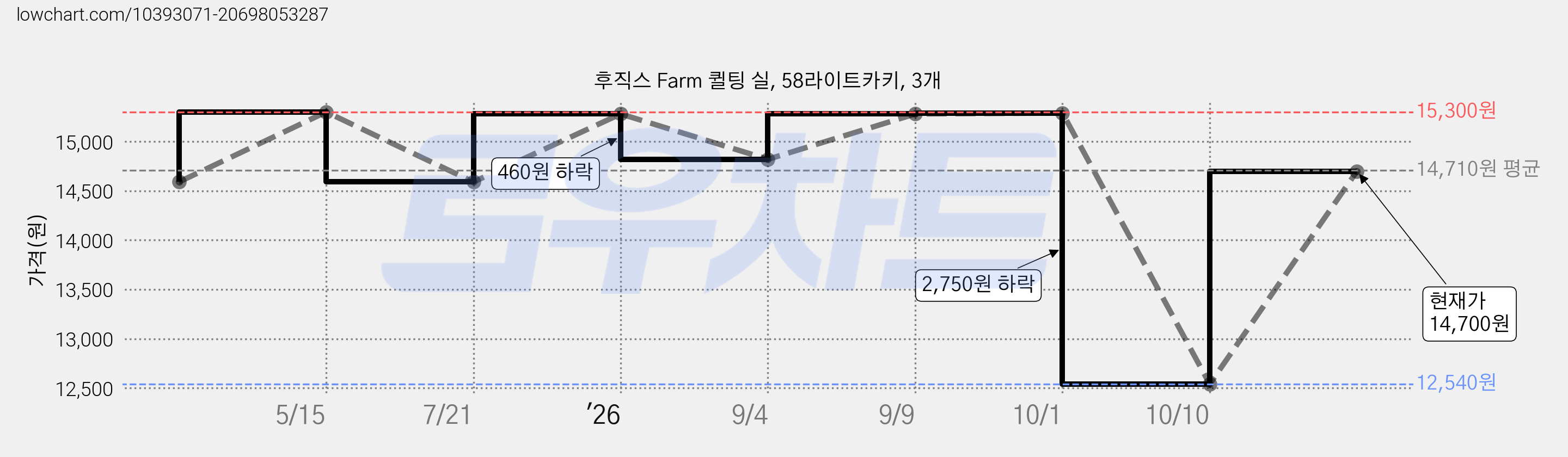 후직스 Farm 퀼팅 실, 58라이트카키, 3개 가격 변동 차트, 현재가 12,540원, 역대최저가