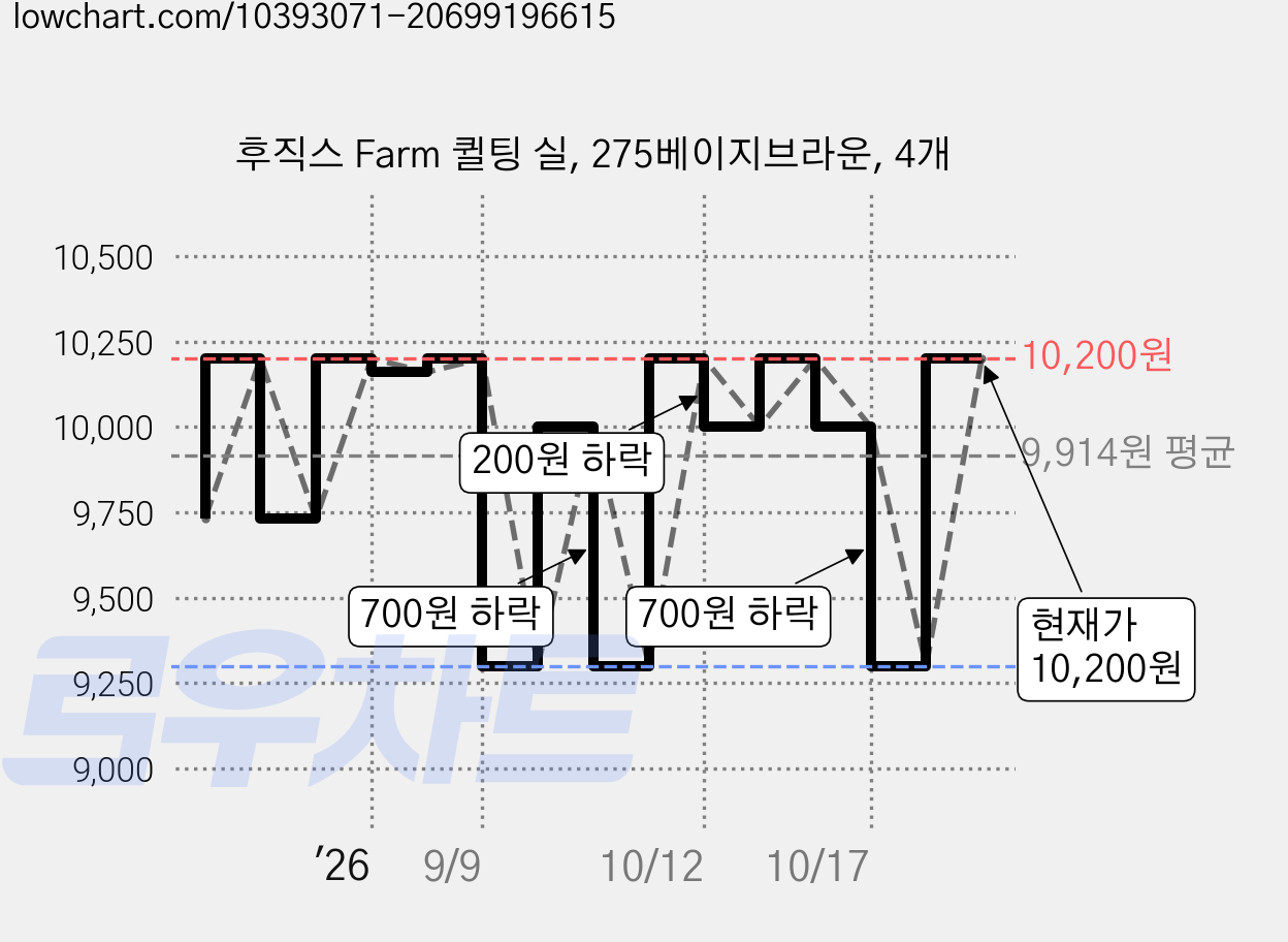 후직스 Farm 퀼팅 실, 275베이지브라운, 4개 가격 변동 차트, 현재가 10,200원, 관측 최저가 9,300원