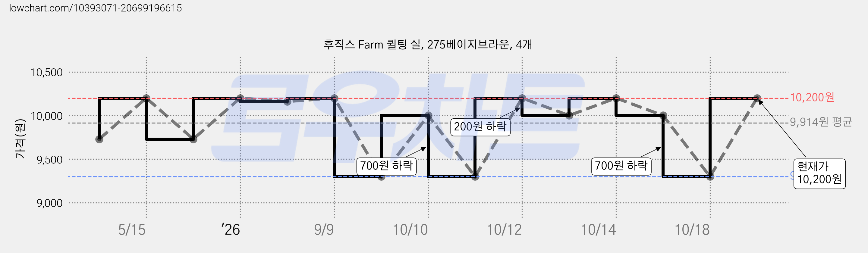 후직스 Farm 퀼팅 실, 275베이지브라운, 4개 가격 변동 차트, 현재가 10,200원, 관측 최저가 9,300원