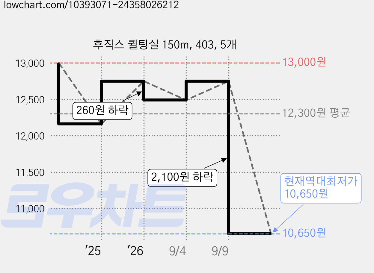 후직스 퀼팅실 150m, 403, 5개 가격 변동 차트, 현재가 10,650원, 역대최저가