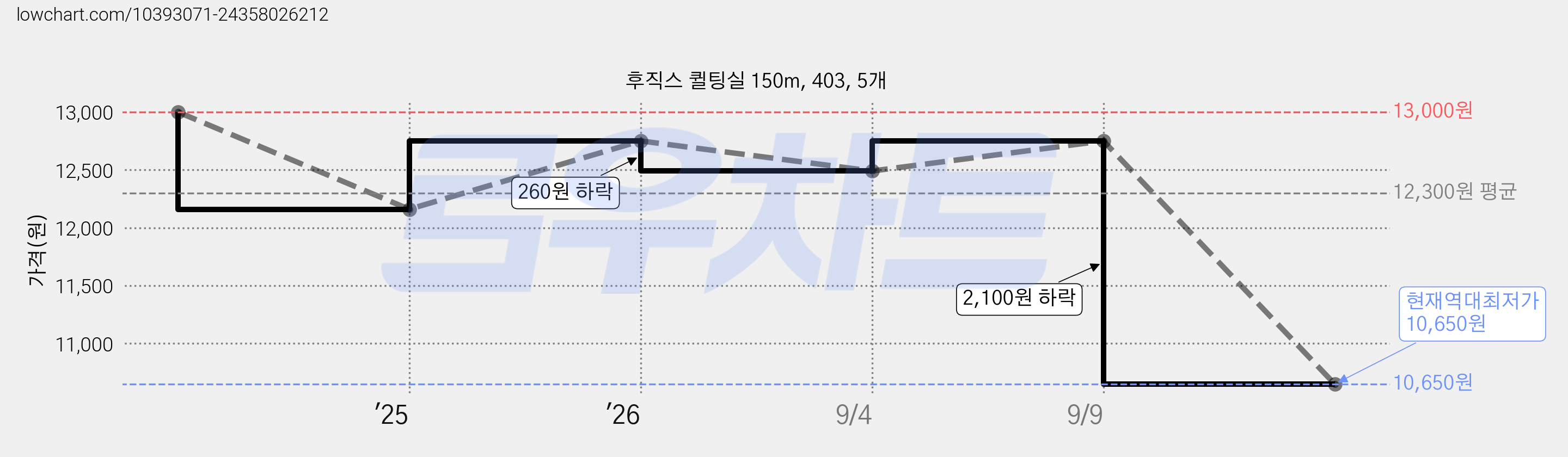 후직스 퀼팅실 150m, 403, 5개 가격 변동 차트, 현재가 10,650원, 역대최저가
