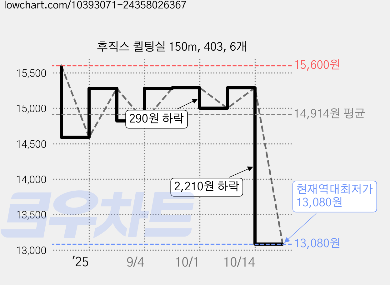 후직스 퀼팅실 150m, 403, 6개 가격 변동 차트, 현재가 13,080원, 역대최저가