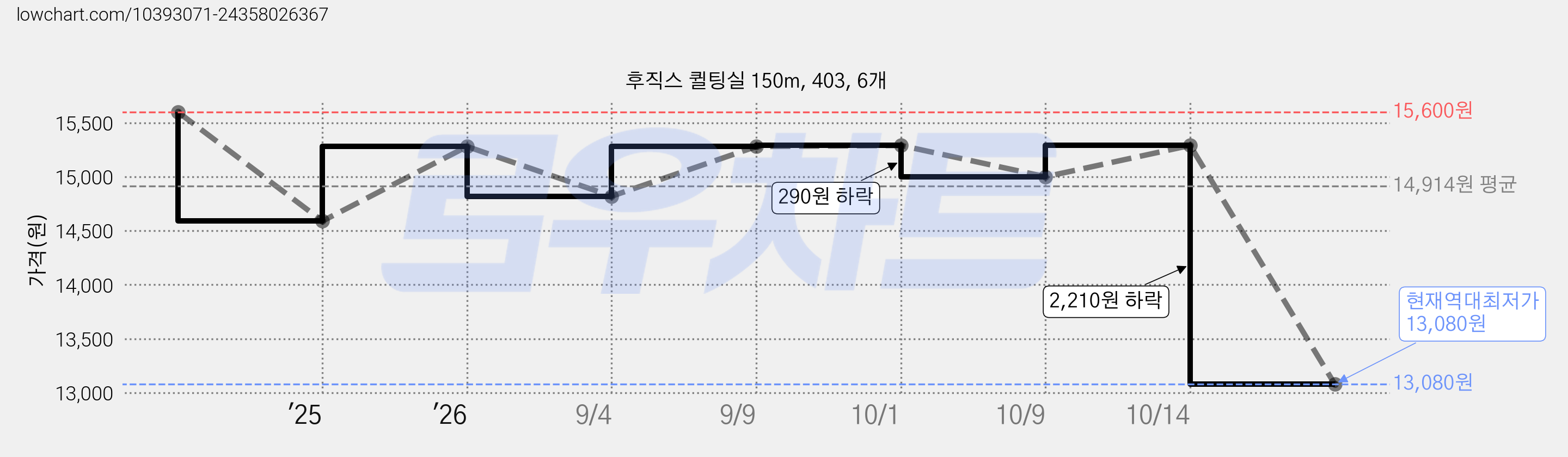 후직스 퀼팅실 150m, 403, 6개 가격 변동 차트, 현재가 13,080원, 역대최저가