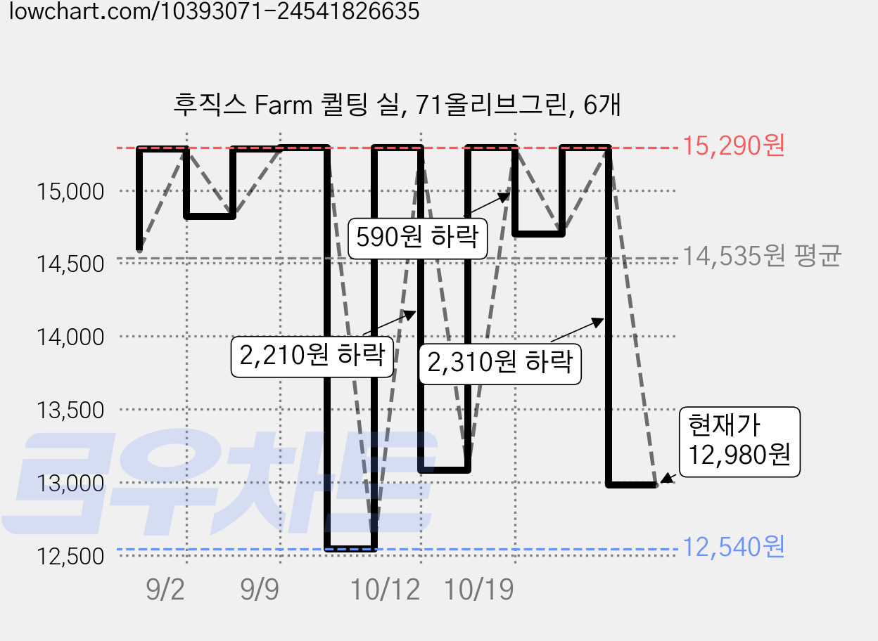 후직스 Farm 퀼팅 실, 71올리브그린, 6개 가격 변동 차트, 현재가 12,980원, 관측 최저가 12,540원