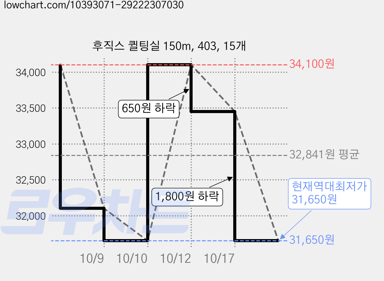 후직스 퀼팅실 150m, 403, 15개 가격 변동 차트, 현재가 31,650원, 역대최저가