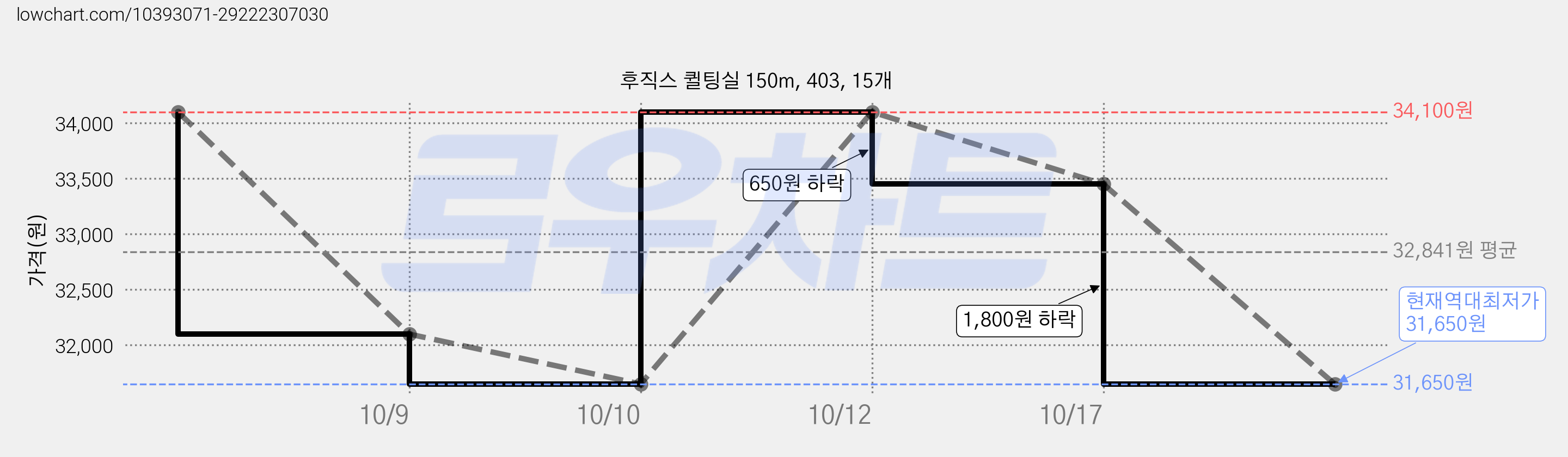 후직스 퀼팅실 150m, 403, 15개 가격 변동 차트, 현재가 31,650원, 역대최저가