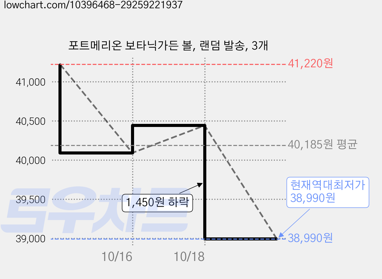 포트메리온 보타닉가든 볼, 랜덤 발송, 3개 가격 변동 차트, 현재가 38,990원, 역대최저가