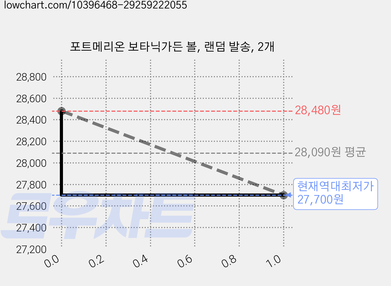 포트메리온 보타닉가든 볼, 랜덤 발송, 2개 가격 변동 차트, 현재가 27,700원, 역대최저가