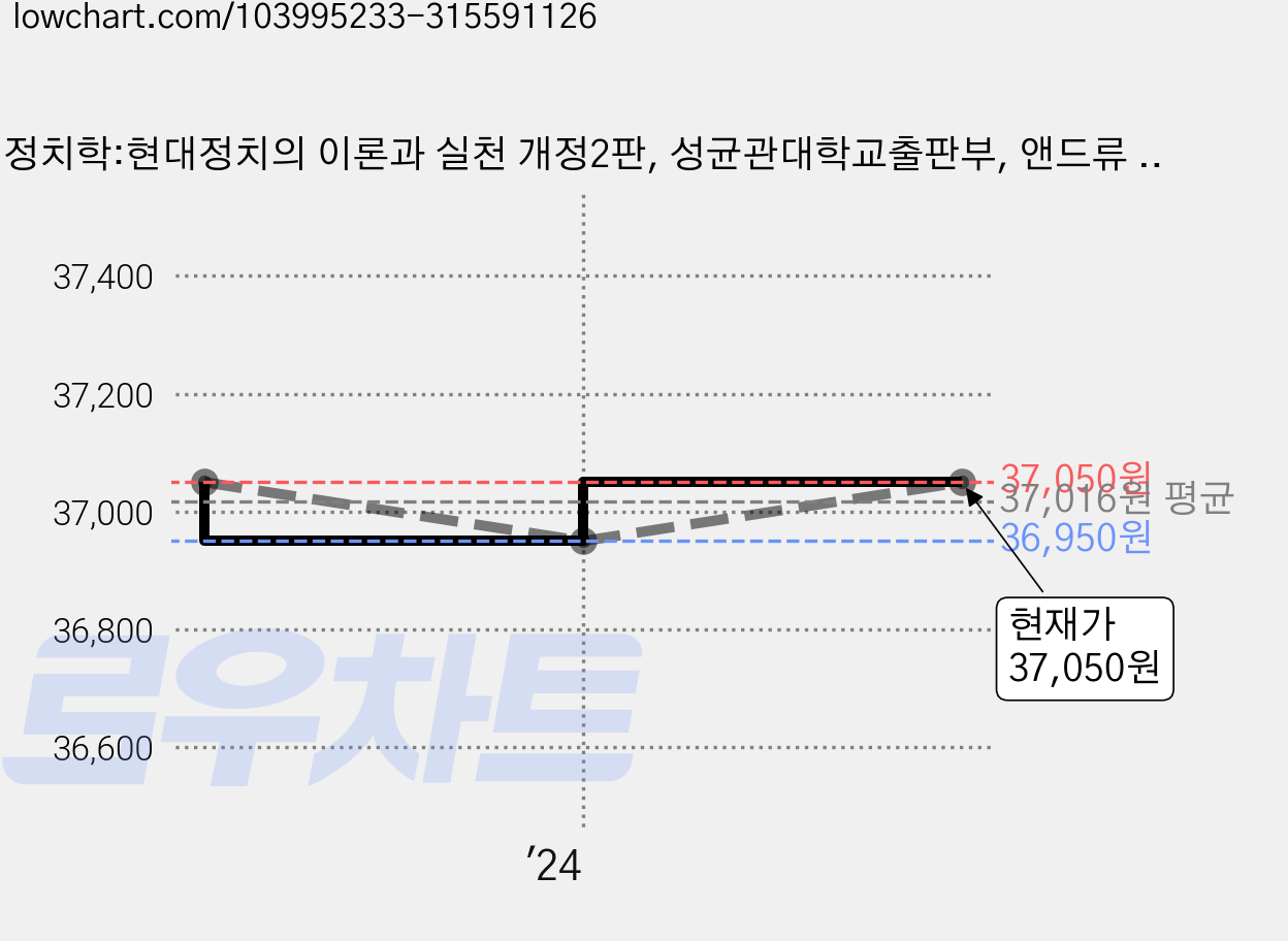정치학:현대정치의 이론과 실천 개정2판, 성균관대학교출판부, 앤드류 헤이우드 저/조현수 역 가격 변동 차트, 현재가 37,050원, 관측 최저가 36,950원