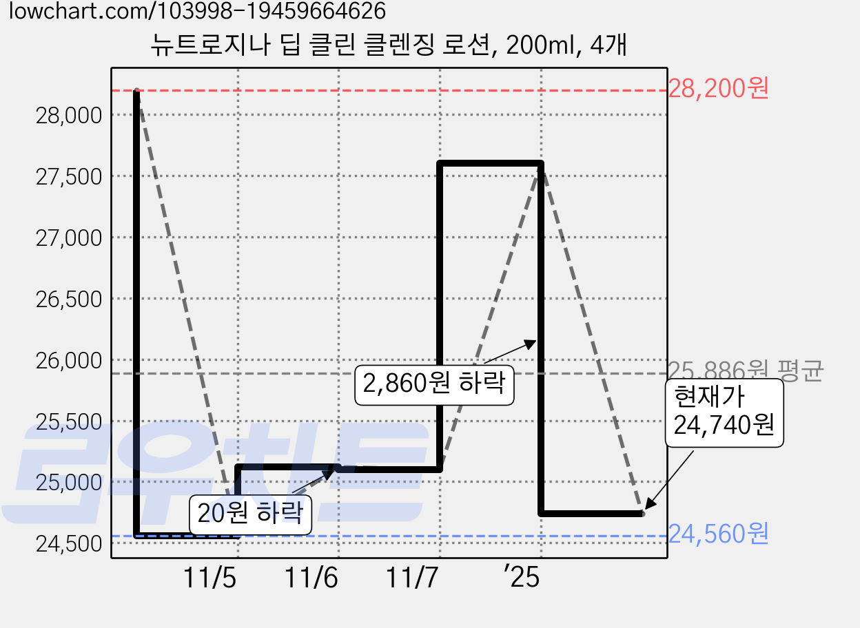 뉴트로지나 딥 클린 클렌징 로션, 200ml, 4개 가격 변동 차트, 현재가 24,740원, 관측 최저가 24,560원