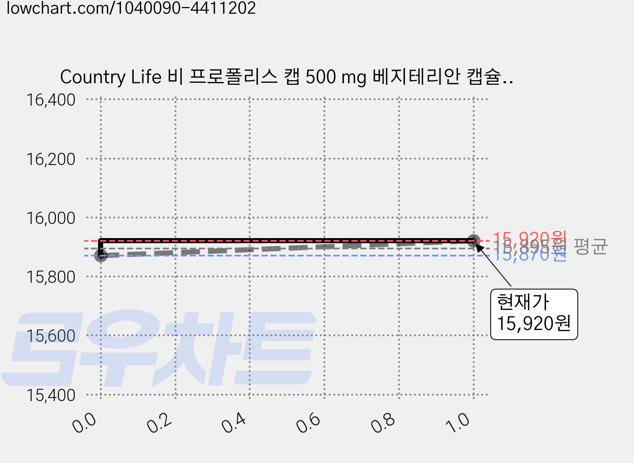 Country Life 비 프로폴리스 캡 500 mg 베지테리안 캡슐, 100정, 1개 가격 변동 차트, 현재가 15,920원, 관측 최저가 15,870원