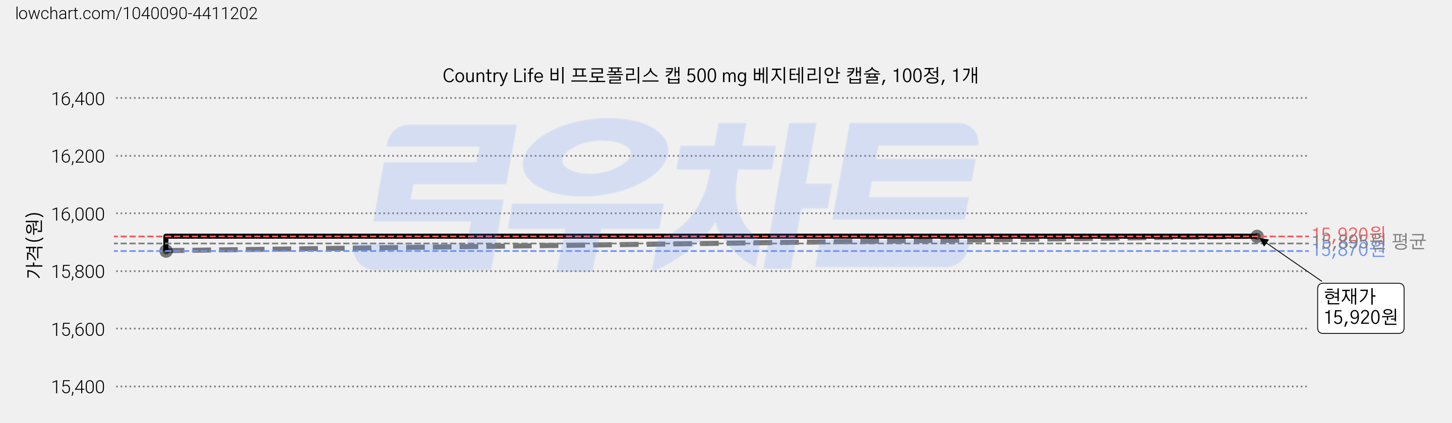 Country Life 비 프로폴리스 캡 500 mg 베지테리안 캡슐, 100정, 1개 가격 변동 차트, 현재가 15,920원, 관측 최저가 15,870원
