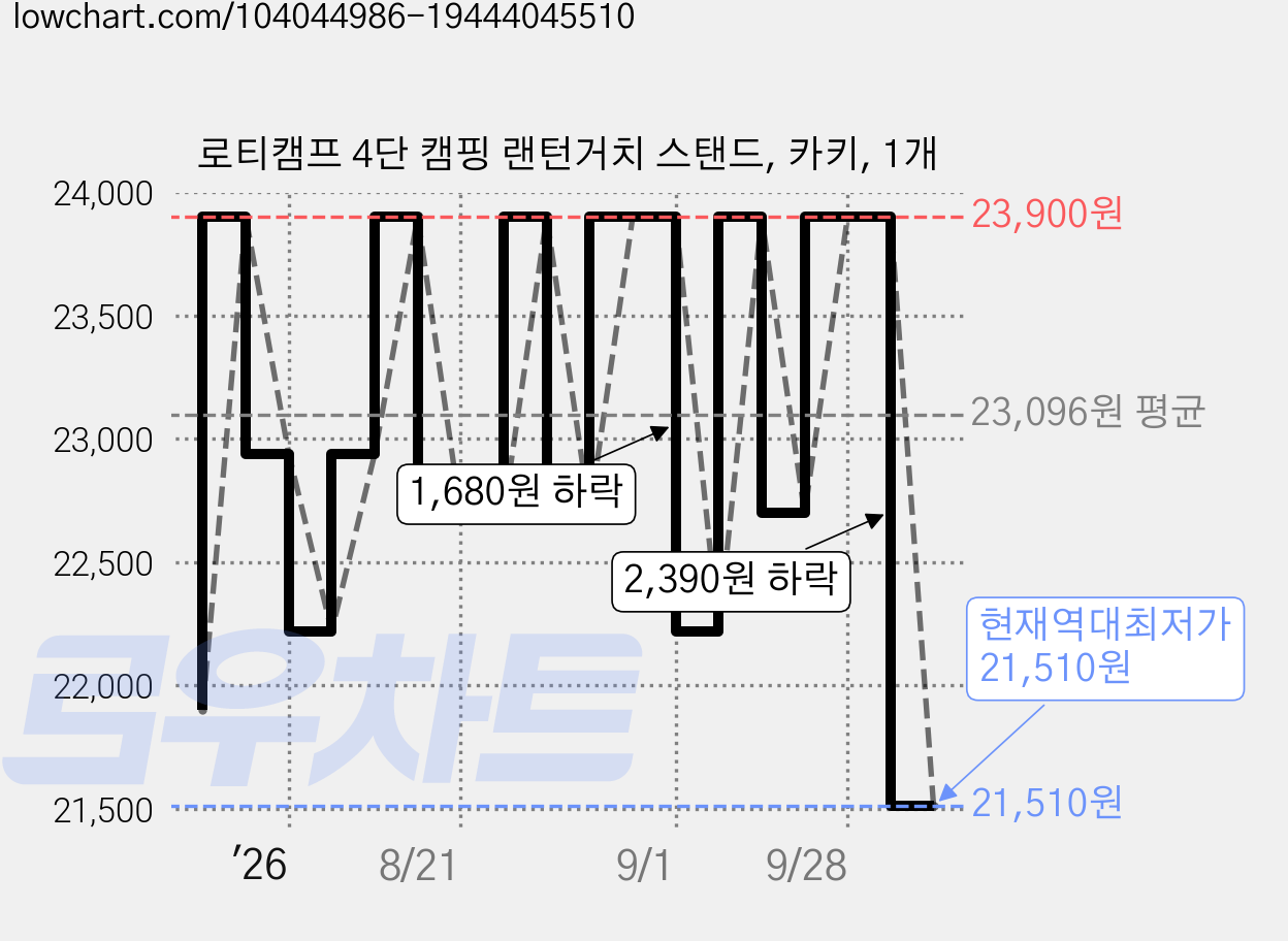 로티캠프 4단 캠핑 랜턴거치 스탠드, 카키, 1개 가격 변동 차트, 현재가 21,510원, 역대최저가