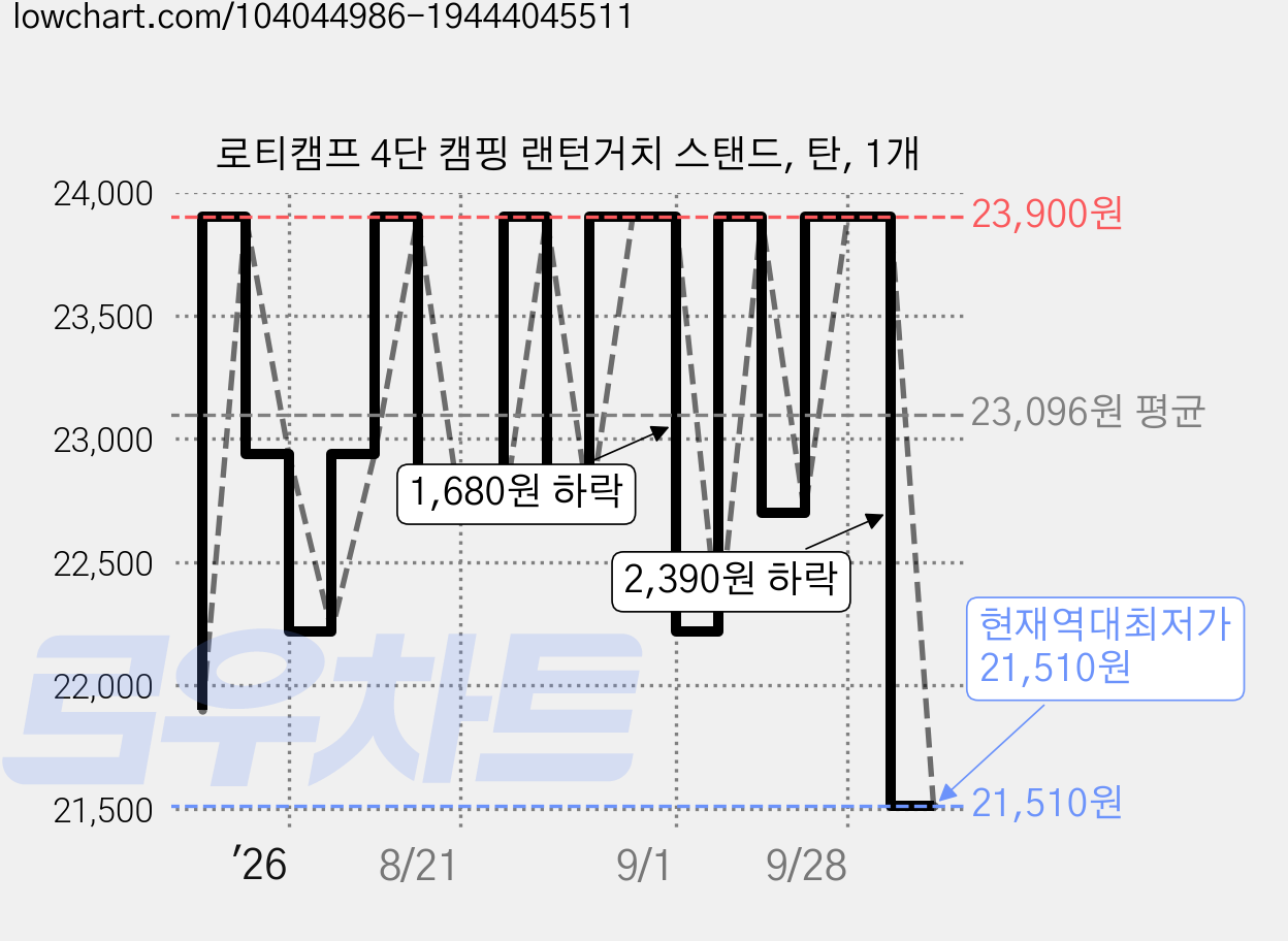 로티캠프 4단 캠핑 랜턴거치 스탠드, 탄, 1개 가격 변동 차트, 현재가 21,510원, 역대최저가
