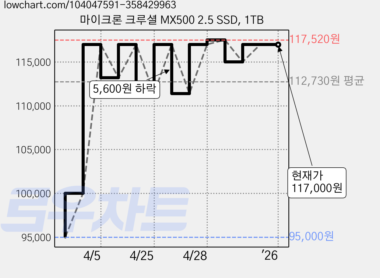 마이크론 크루셜 MX500 2.5 SSD, 1TB 가격 변동 차트, 현재가 117,000원, 역대최저가