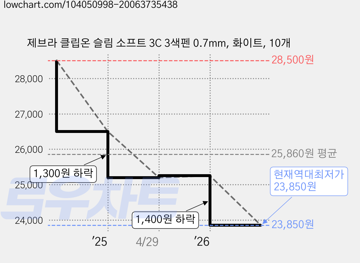 제브라 클립온 슬림 소프트 3C 3색펜 0.7mm, 화이트, 10개 가격 변동 차트, 현재가 23,850원, 역대최저가