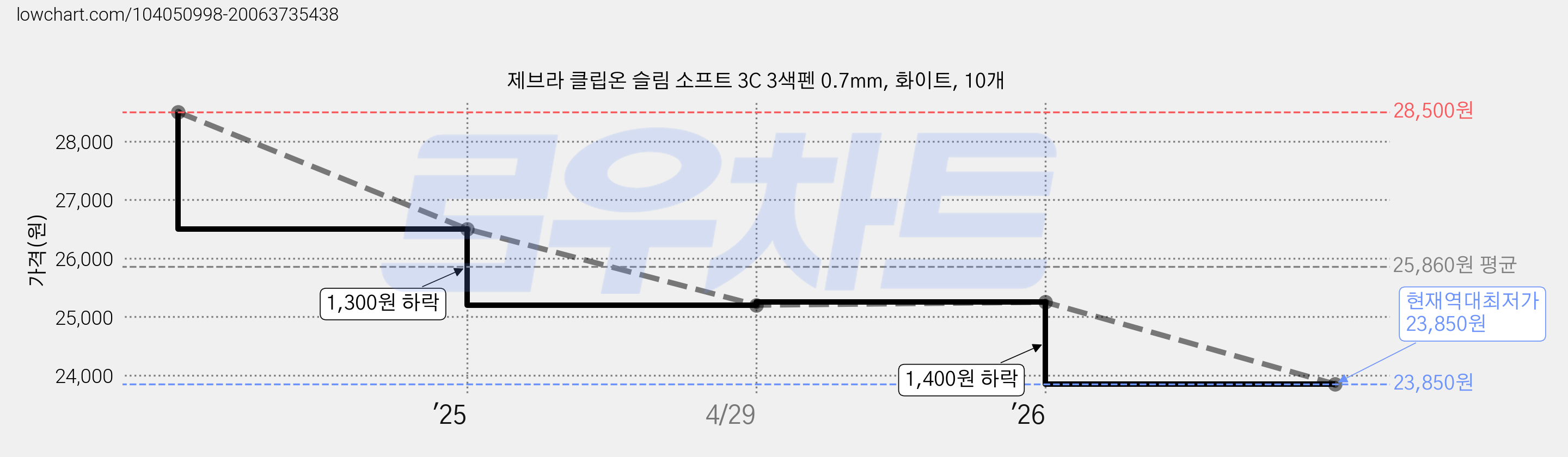 제브라 클립온 슬림 소프트 3C 3색펜 0.7mm, 화이트, 10개 가격 변동 차트, 현재가 23,850원, 역대최저가