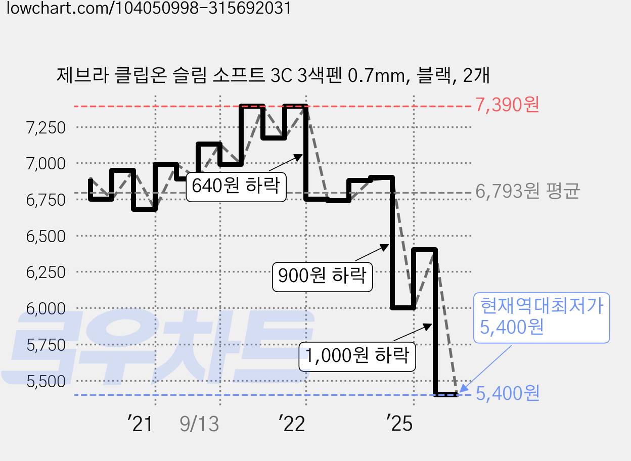 제브라 클립온 슬림 소프트 3C 3색펜 0.7mm, 블랙, 2개 가격 변동 차트, 현재가 5,400원, 역대최저가