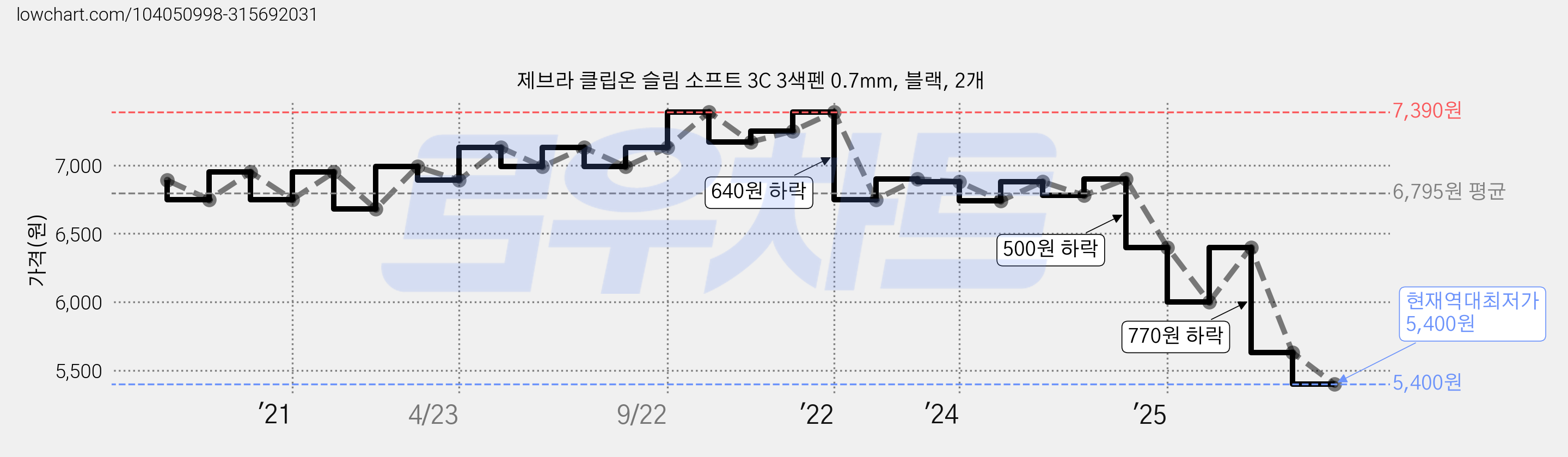제브라 클립온 슬림 소프트 3C 3색펜 0.7mm, 블랙, 2개 가격 변동 차트, 현재가 5,400원, 역대최저가