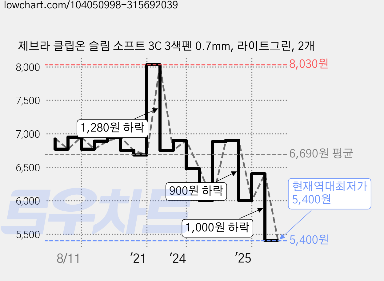 제브라 클립온 슬림 소프트 3C 3색펜 0.7mm, 라이트그린, 2개 가격 변동 차트, 현재가 5,400원, 역대최저가