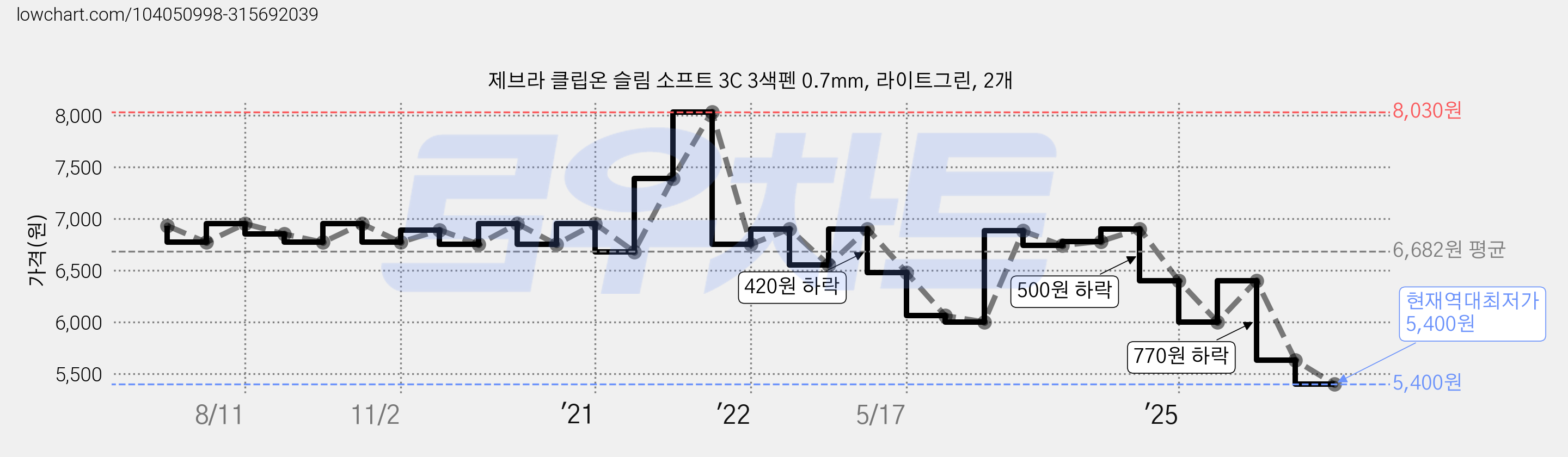 제브라 클립온 슬림 소프트 3C 3색펜 0.7mm, 라이트그린, 2개 가격 변동 차트, 현재가 5,400원, 역대최저가