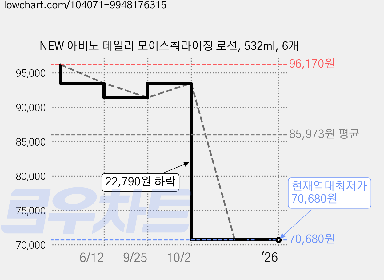 NEW 아비노 데일리 모이스춰라이징 로션, 532ml, 6개 가격 변동 차트, 현재가 70,680원, 역대최저가
