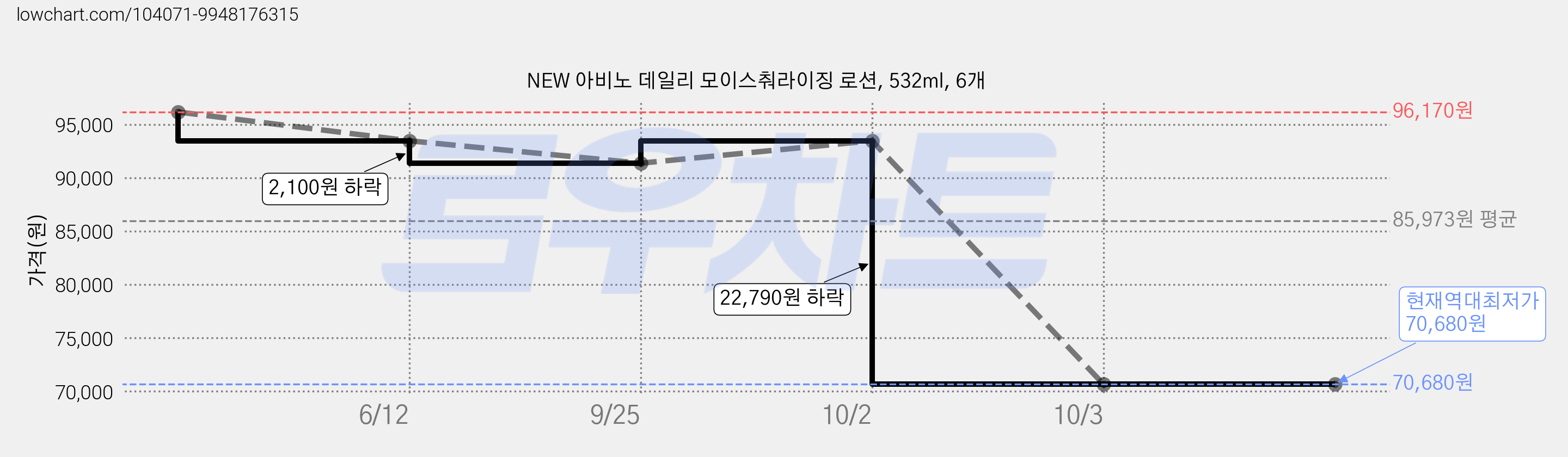 NEW 아비노 데일리 모이스춰라이징 로션, 532ml, 6개 가격 변동 차트, 현재가 70,680원, 역대최저가