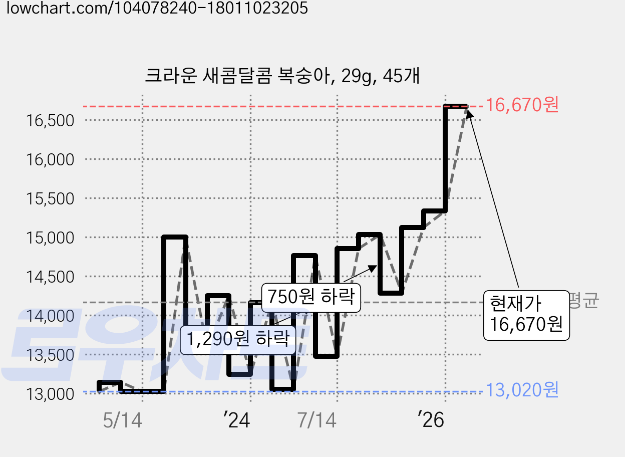 크라운 새콤달콤 복숭아, 29g, 45개 가격 변동 차트, 현재가 11,830원, 역대최저가