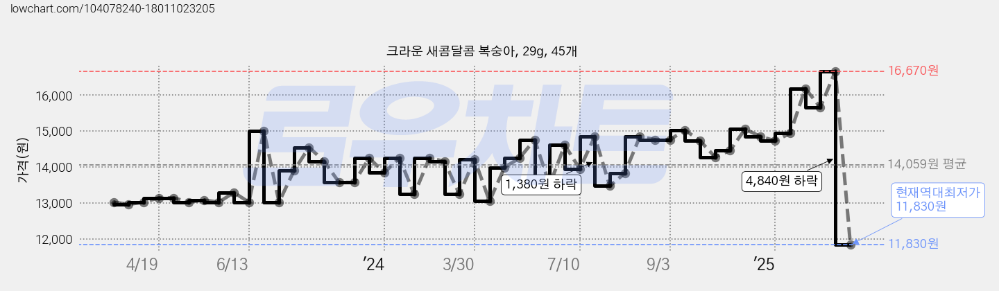 크라운 새콤달콤 복숭아, 29g, 45개 가격 변동 차트, 현재가 11,830원, 역대최저가