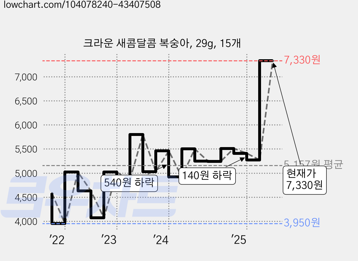 크라운 새콤달콤 복숭아, 29g, 15개 가격 변동 차트, 현재가 7,330원, 관측 최저가 3,950원