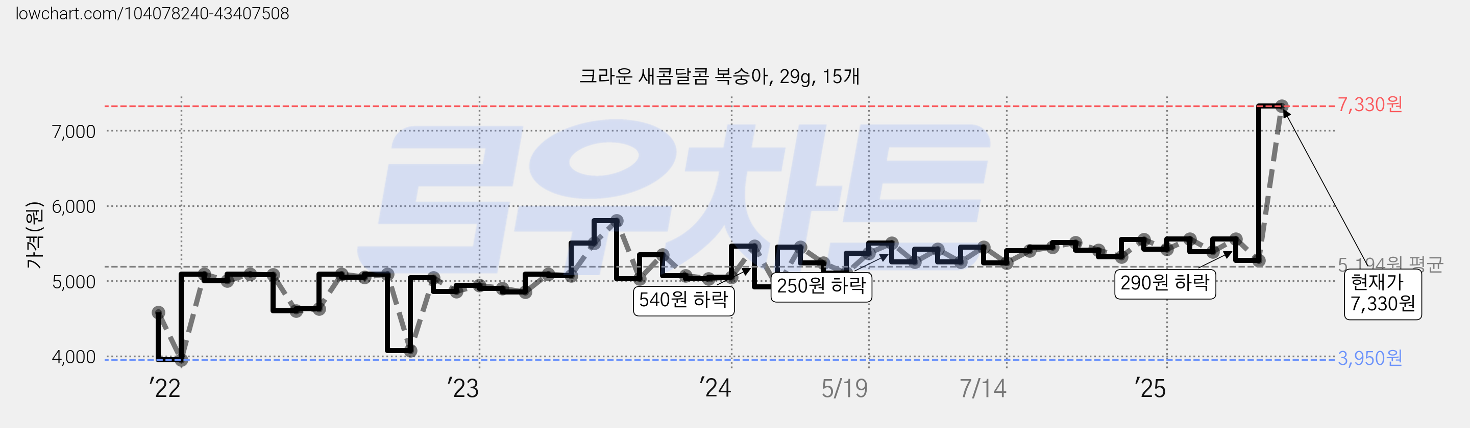 크라운 새콤달콤 복숭아, 29g, 15개 가격 변동 차트, 현재가 7,330원, 관측 최저가 3,950원
