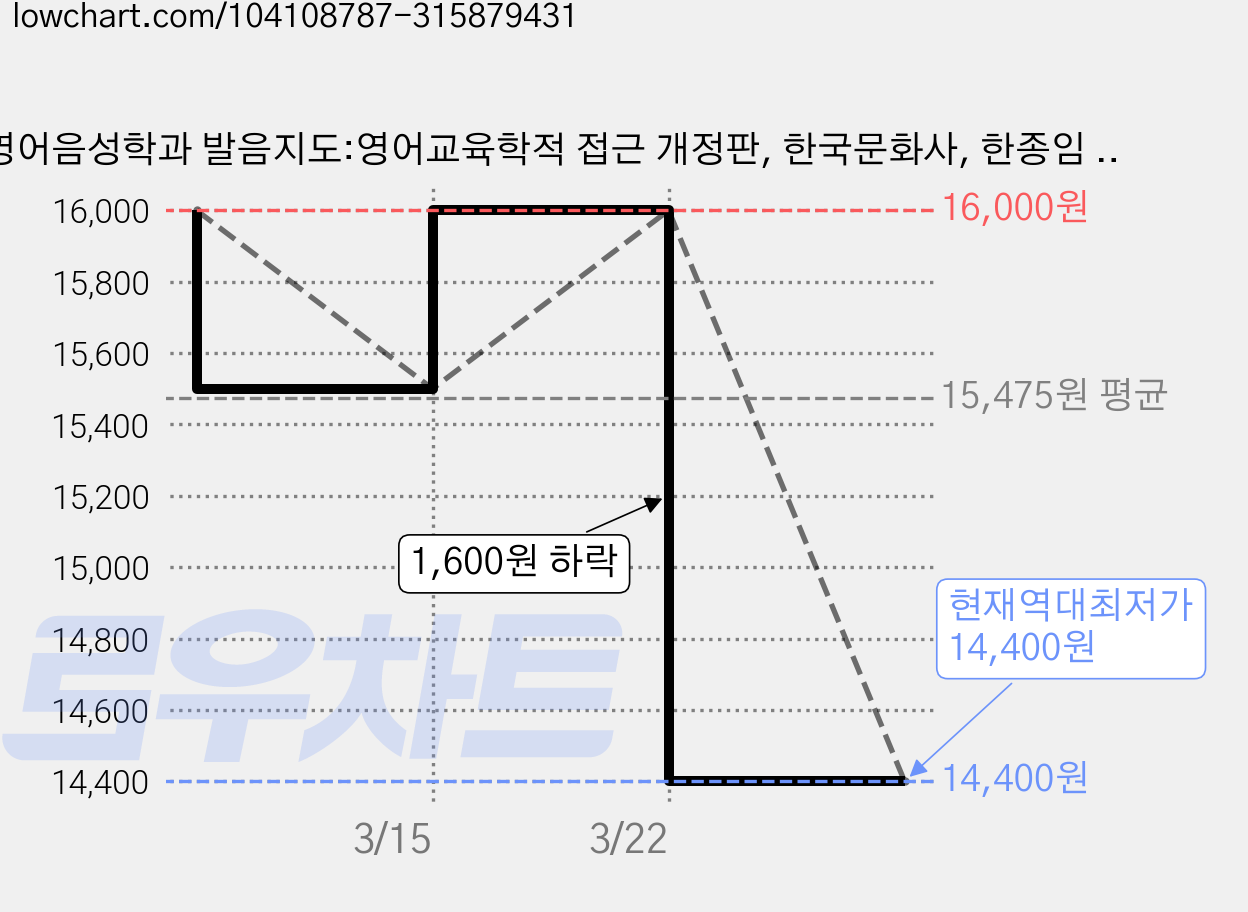 영어음성학과 발음지도:영어교육학적 접근 개정판, 한국문화사, 한종임 저 가격 변동 차트, 현재가 14,400원, 역대최저가