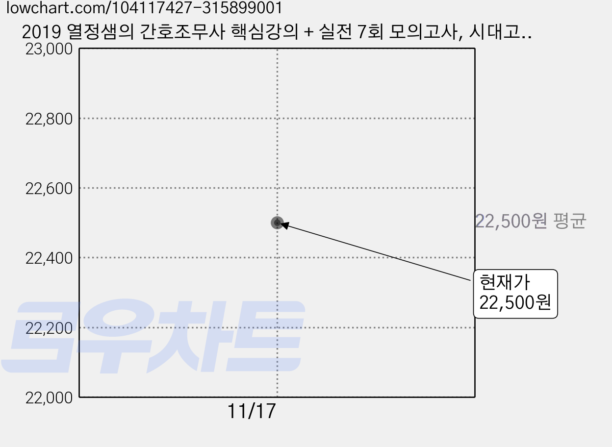 2019 열정샘의 간호조무사 핵심강의 + 실전 7회 모의고사, 시대고시기획 가격 변동 차트, 현재가 22,500원