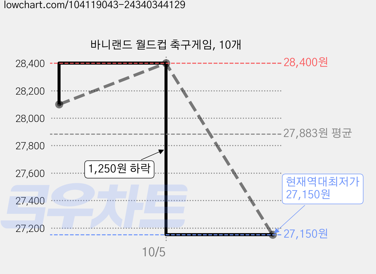 바니랜드 월드컵 축구게임, 10개 가격 변동 차트, 현재가 27,150원, 역대최저가
