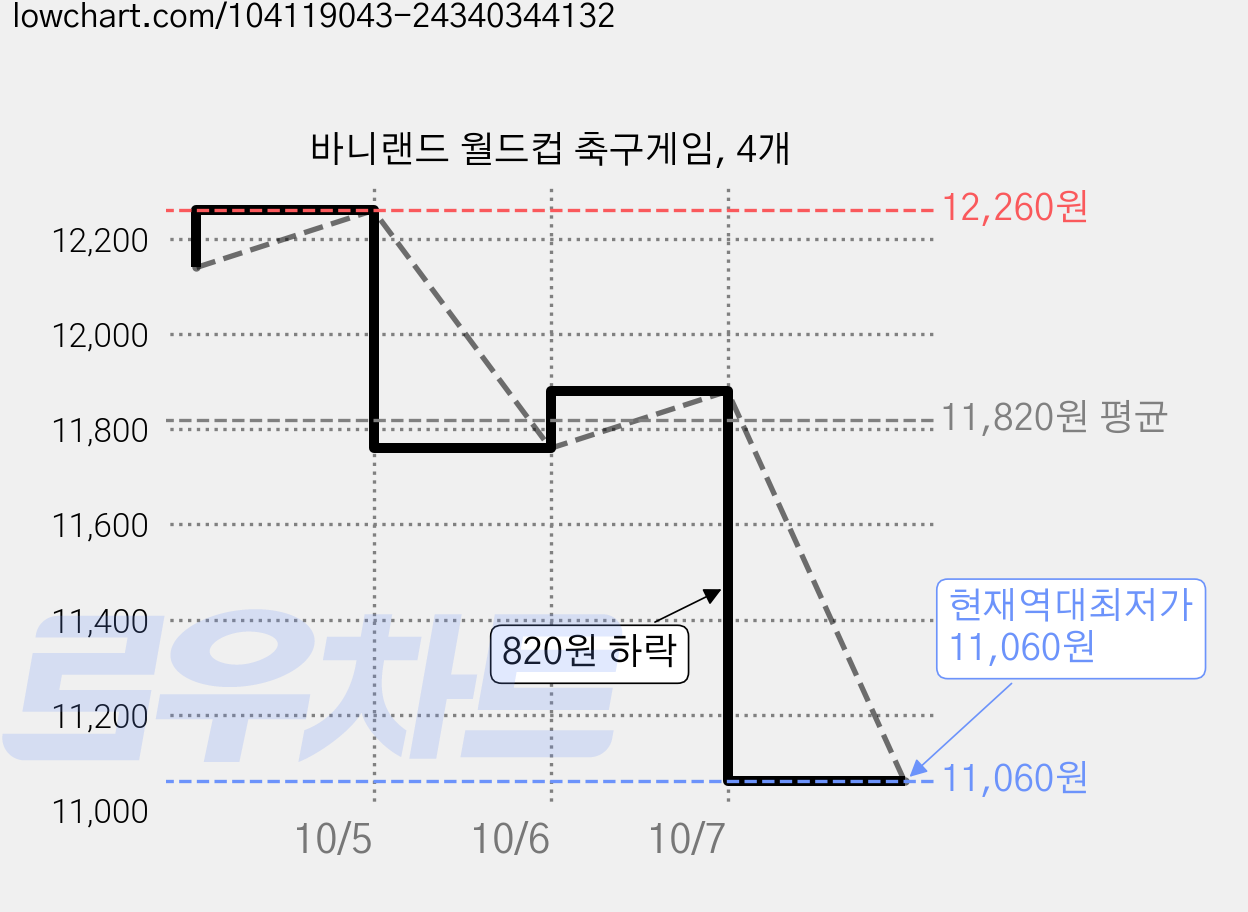 바니랜드 월드컵 축구게임, 4개 가격 변동 차트, 현재가 11,060원, 역대최저가