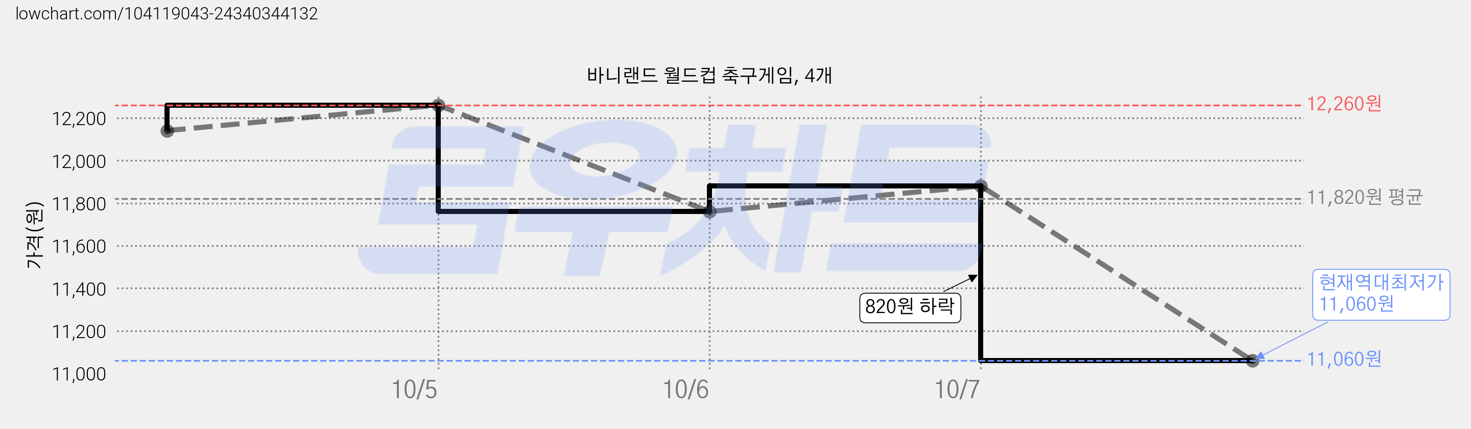 바니랜드 월드컵 축구게임, 4개 가격 변동 차트, 현재가 11,060원, 역대최저가