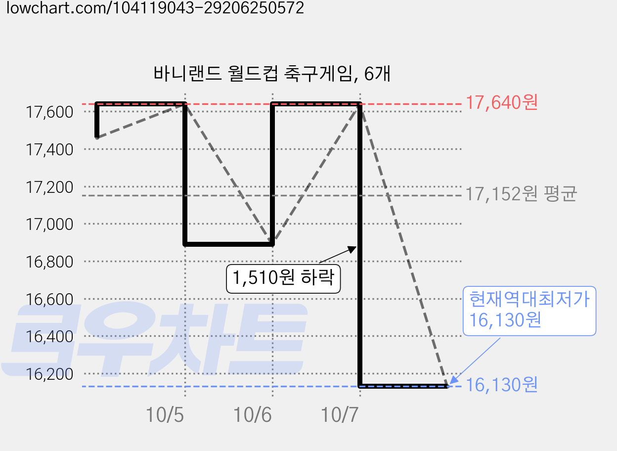 바니랜드 월드컵 축구게임, 6개 가격 변동 차트, 현재가 16,130원, 역대최저가