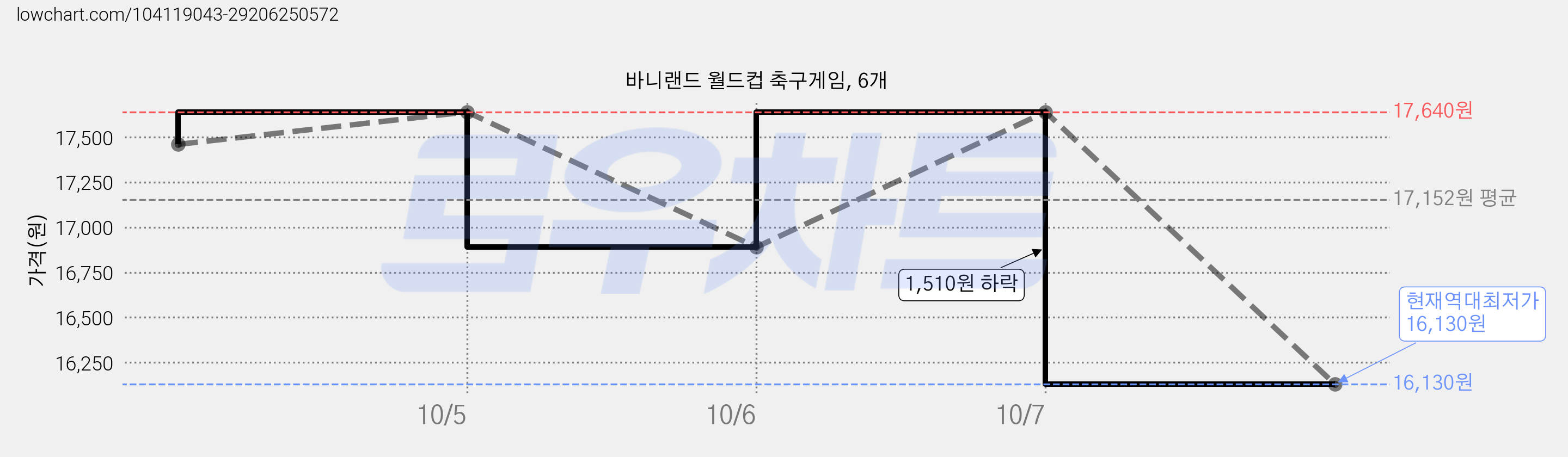 바니랜드 월드컵 축구게임, 6개 가격 변동 차트, 현재가 16,130원, 역대최저가