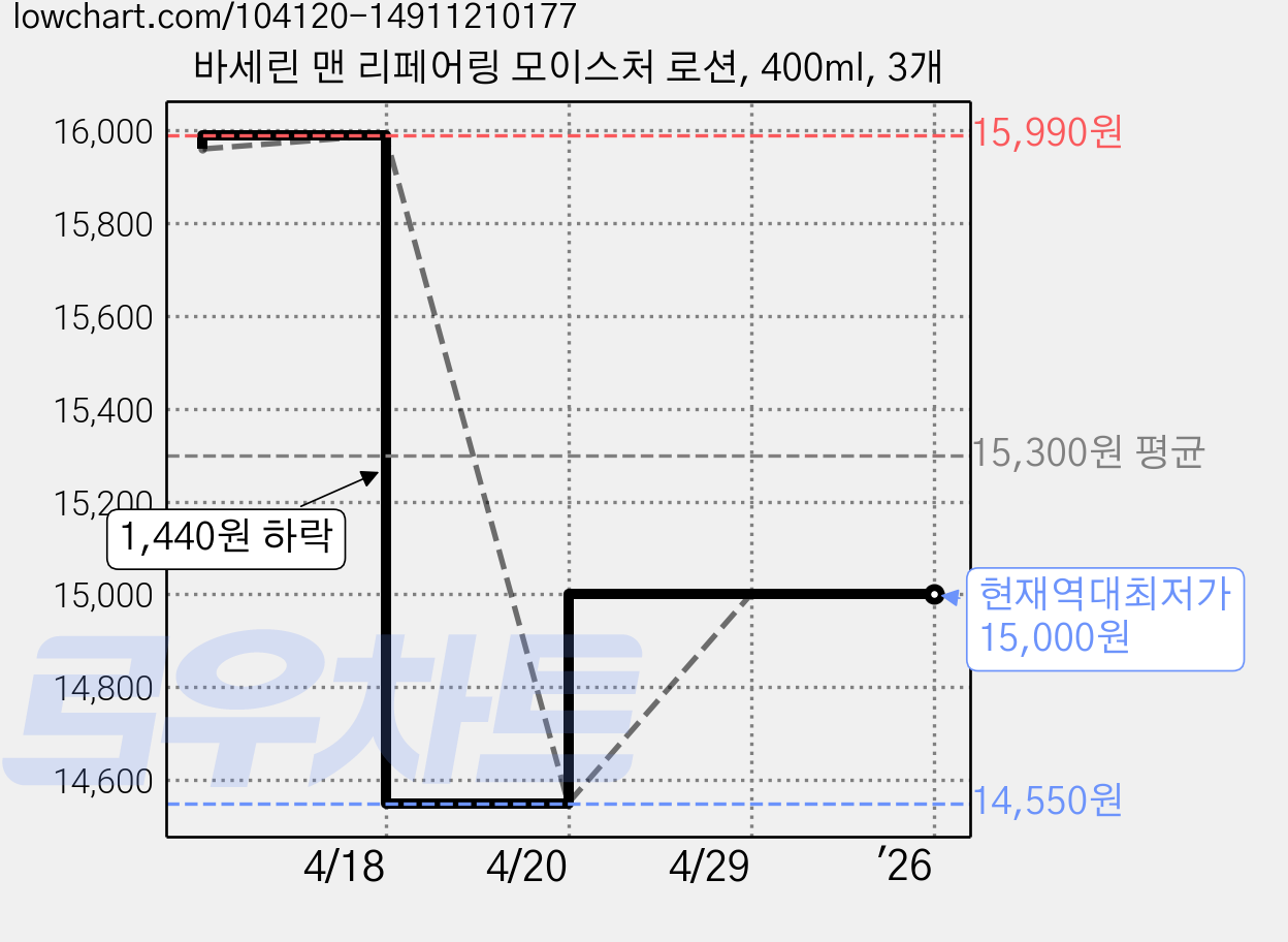바세린 맨 리페어링 모이스처 로션, 400ml, 3개 가격 변동 차트, 현재가 15,000원, 역대최저가