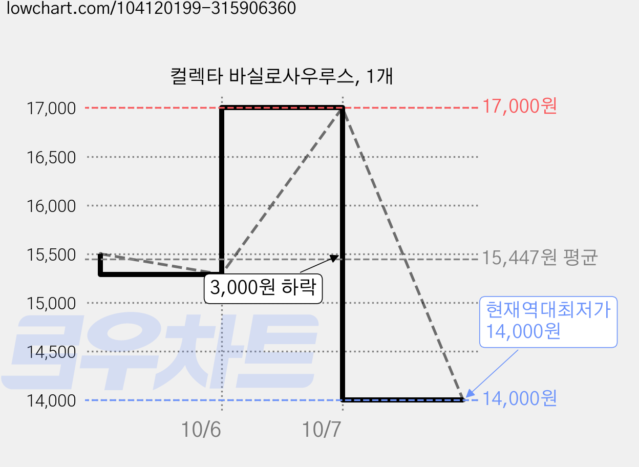 컬렉타 바실로사우루스, 1개 가격 변동 차트, 현재가 14,000원, 역대최저가