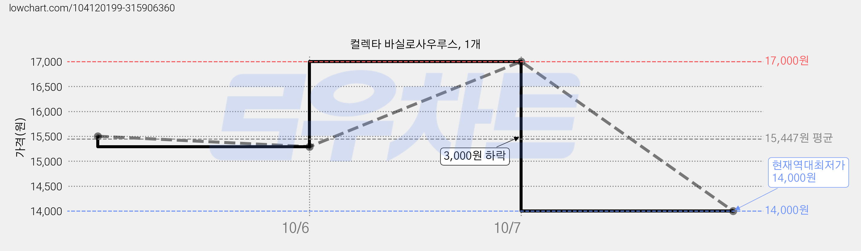 컬렉타 바실로사우루스, 1개 가격 변동 차트, 현재가 14,000원, 역대최저가